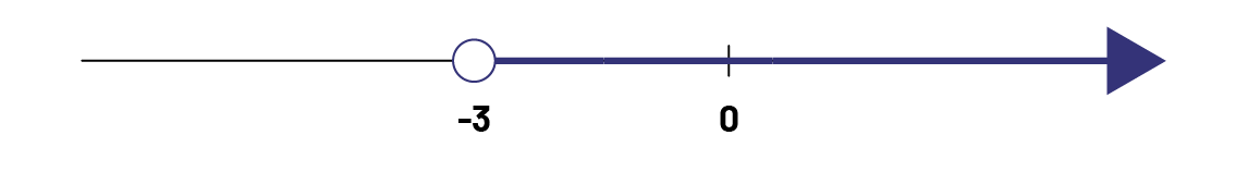 Droite numérique montrant que la solution est une valeur supérieure à 3.