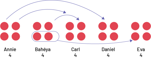 Five sets of four red chips are lined up side by side. In the second set, two of the chips are circled. An arrow connects them to the fourth set of chips.