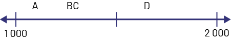 Droite numérique graduée de 1000 à 2000. La lettre “ A ” est placée un peu à droite du tiret 1000. Les lettres “ B ” et “ C ” sont placés l’une collées sur l’autre à droite de la lettre A, mais avant le tiret représentant 1500. La lettre D est placée à droite du tiret représentant le 1500.