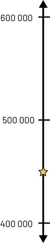 Sur la droite numérique verticale graduée de 400 000 à 600 000, une étoile dorée se situe entre et 400 000 et 500 000. 